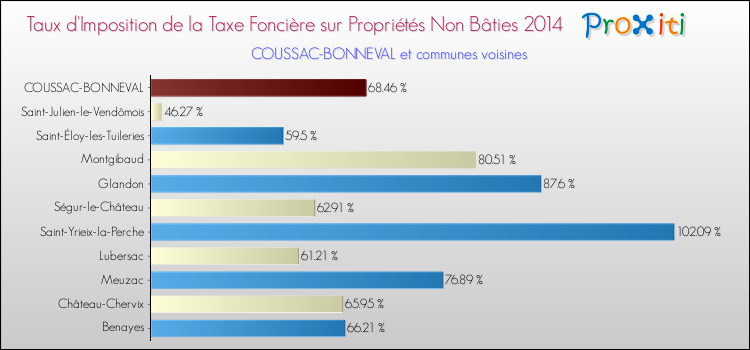 Taux d'imposition de la taxe foncière sur les immeubles et terrains non batis 2014 pour COUSSAC-BONNEVAL et les communes proches Comparaison des taux d'imposition de la taxe foncière sur les immeubles et terrains non batis 2014 pour COUSSAC-BONNEVAL et les communes voisines