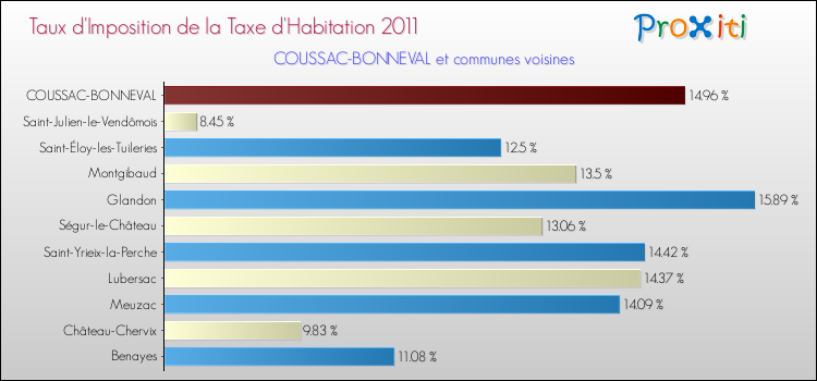 Taux d'imposition de la taxe d'habitation 2011 pour COUSSAC-BONNEVAL et les communes proches Comparaison des taux d'imposition de la taxe d'habitation 2011 pour COUSSAC-BONNEVAL et les communes voisines