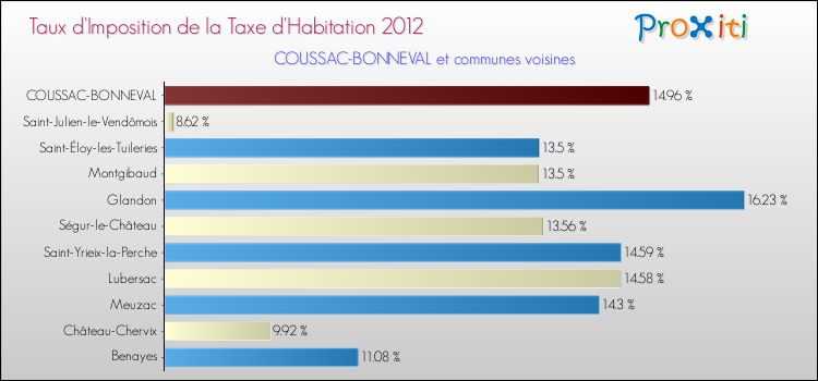 Taux d'imposition de la taxe d'habitation 2012 pour COUSSAC-BONNEVAL et les communes proches Comparaison des taux d'imposition de la taxe d'habitation 2012 pour COUSSAC-BONNEVAL et les communes voisines