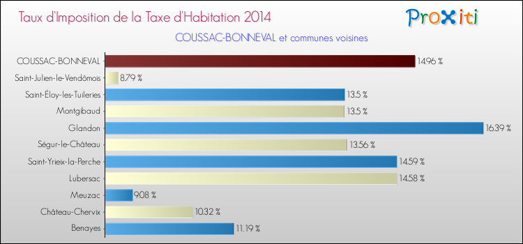 Taux d'imposition de la taxe d'habitation 2014 pour COUSSAC-BONNEVAL et les communes proches Comparaison des taux d'imposition de la taxe d'habitation 2014 pour COUSSAC-BONNEVAL et les communes voisines