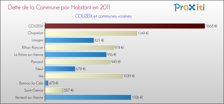 Dette par habitant de la commune en 2011 pour COUZEIX et les communes proches Comparaison de la dette par habitant de la commune en 2011 pour COUZEIX et les communes voisines