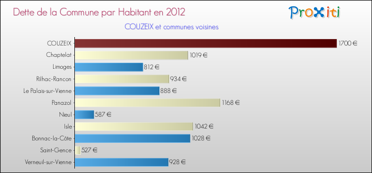 Dette par habitant de la commune en 2012 pour COUZEIX et les communes proches Comparaison de la dette par habitant de la commune en 2012 pour COUZEIX et les communes voisines