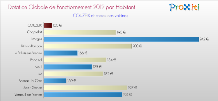 Montant des dotations globales de fonctionnement DGF par Habitant pour COUZEIX et les communes proches Comparaison des des dotations globales de fonctionnement DGF par habitant pour COUZEIX et les communes voisines
