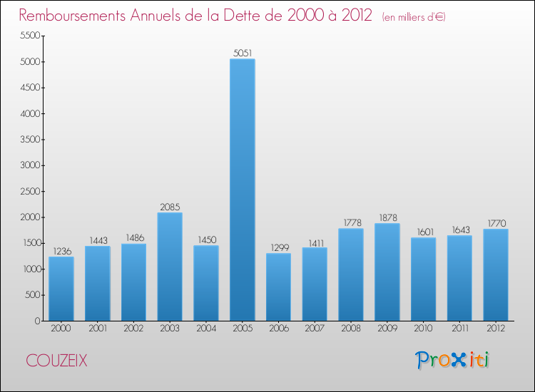 Evolution de l'annuité de la dette pour la commune de COUZEIX de 2000 à 2012 Annuités de la dette pour COUZEIX de 2000 à 2012