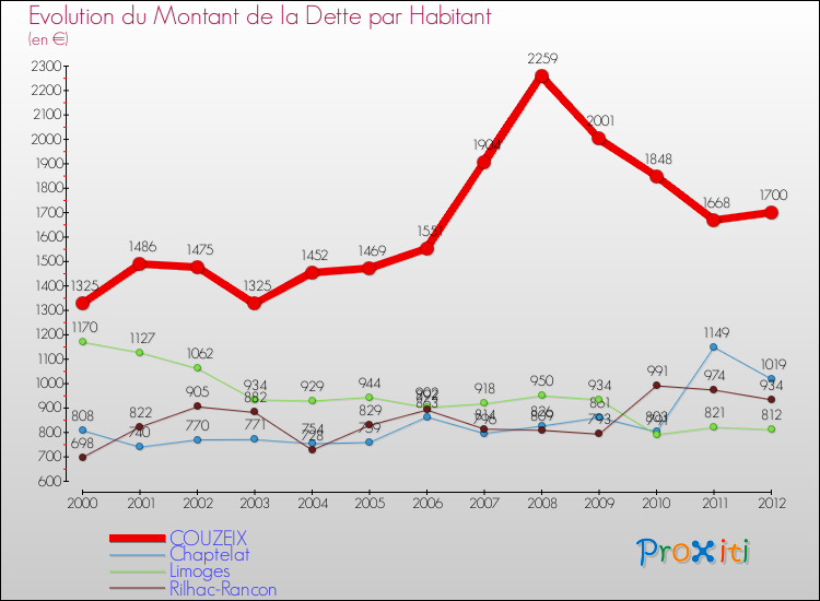 Evolution de la dette par habitant pour la commune de COUZEIX et les communes proches de 2000 à 2012 Comparaison de la dette par habitant pour COUZEIX et les communes voisines de 2000 à 2012