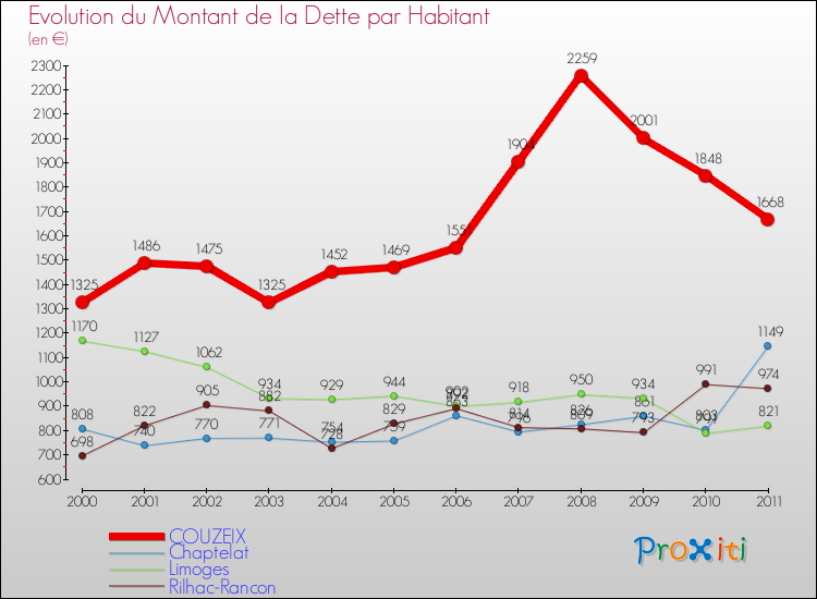 Evolution de la dette par habitant pour la commune de COUZEIX et les communes proches Comparaison de la dette par habitant pour COUZEIX et les communes voisines