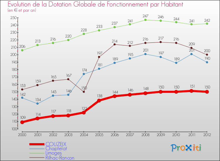 Evolution et montant de la dotation globale de fonctionnement par Habitant pour COUZEIX et les communes proches Comparaison des dotations globales de fonctionnement par habitant pour COUZEIX et les communes voisines