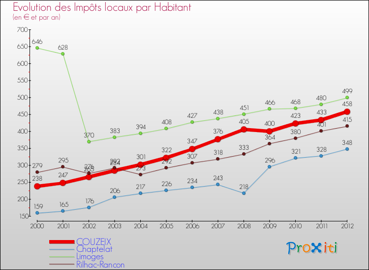 Evolution et montant des impôts locaux par Habitant pour COUZEIX et les communes proches Comparaison des impôts locaux par habitant pour COUZEIX et les communes voisines