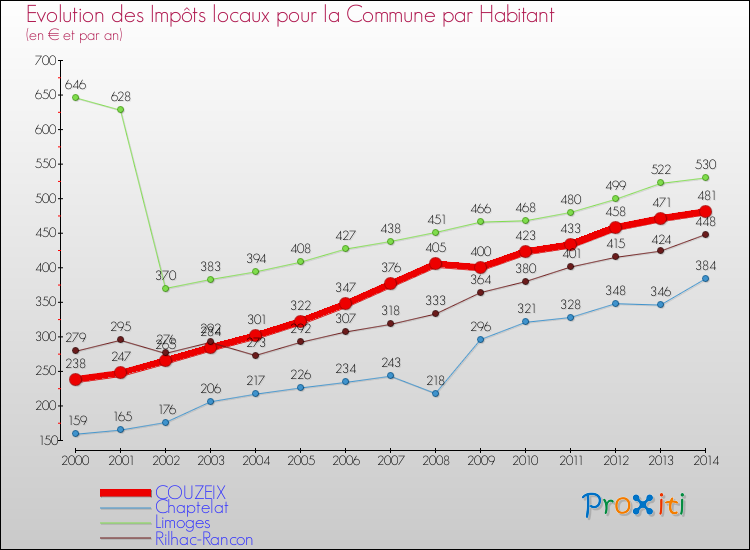 Evolution et montant des impôts locaux par Habitant pour COUZEIX et les communes proches de 2000 à 2014 Comparaison des impôts locaux par habitant pour COUZEIX et les communes voisines de 2000 à 2014