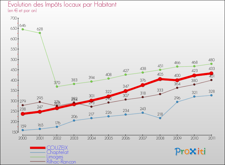 Evolution et montant des impôts locaux par Habitant pour COUZEIX et les communes proches Comparaison des impôts locaux par habitant pour COUZEIX et les communes voisines