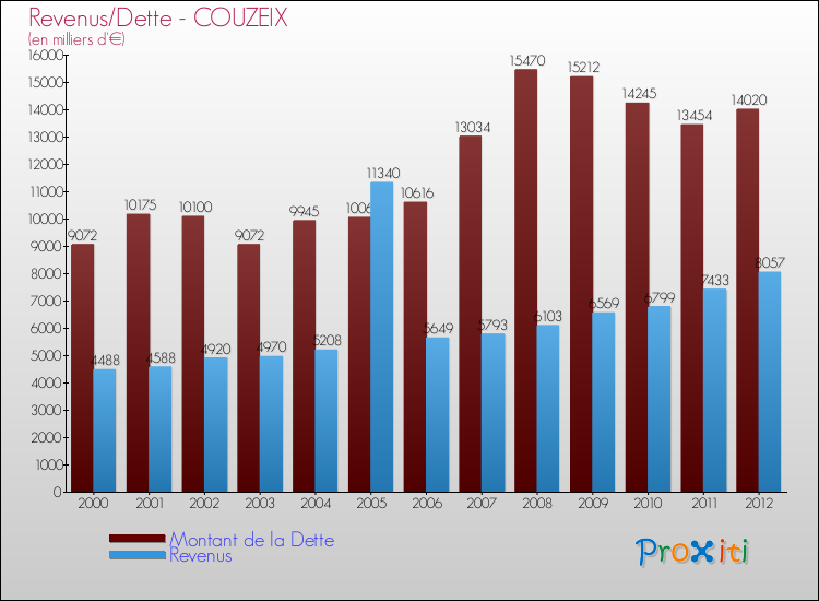 Evolution comparée de la dette et des revenus pour la commune de COUZEIX de 2000 à 2012 Comparaison de la dette et des revenus pour COUZEIX de 2000 à 2012