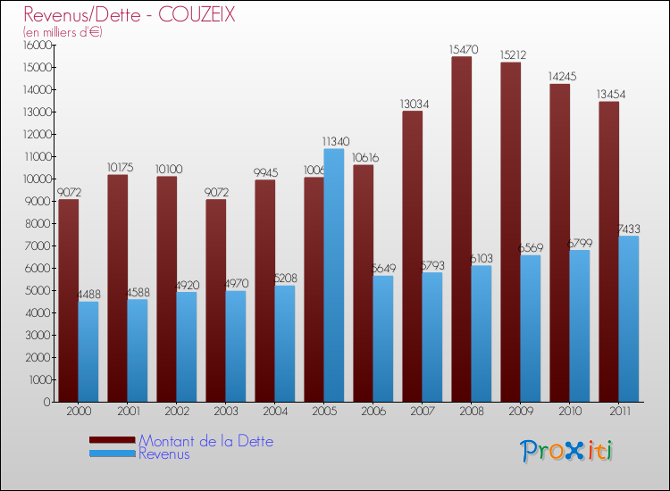 Evolution comparée de la dette et des revenus pour la commune de COUZEIX de 2000 à 2011 Comparaison de la dette et des revenus pour COUZEIX de 2000 à 2011