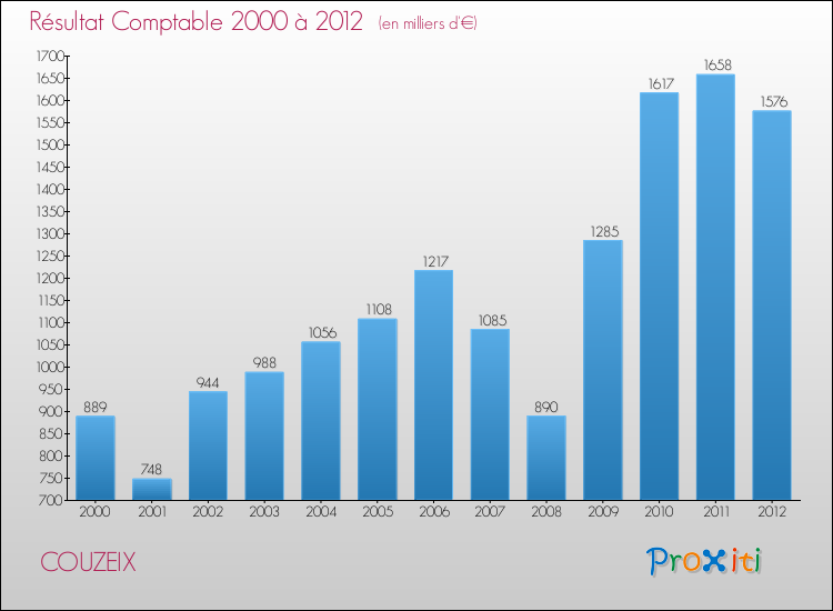 Evolution du résultat comptable pour la commune de COUZEIX de 2000 à 2012 Evolution du résultat comptable pour COUZEIX de 2000 à 2012