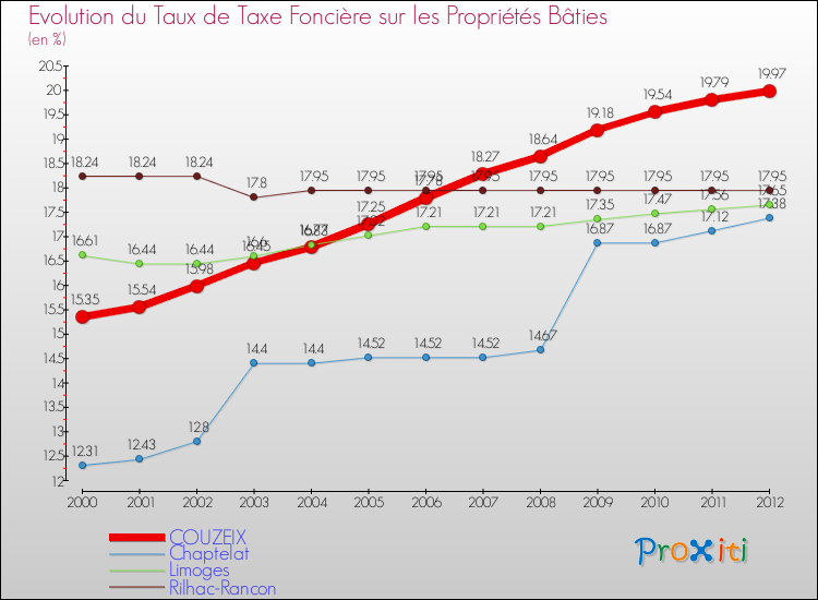 Evolution du taux de la taxe foncière sur le bati pour COUZEIX et les communes proches de 2000 à 2012 Comparaison des taux de taxe foncière sur le bati pour COUZEIX et les communes voisines de 2000 à 2012