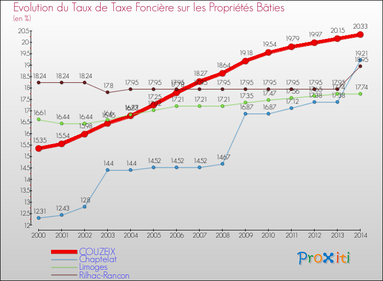 Evolution du taux de la taxe foncière sur le bati pour COUZEIX et les communes proches de 2000 à 2014 Comparaison des taux de taxe foncière sur le bati pour COUZEIX et les communes voisines de 2000 à 2014