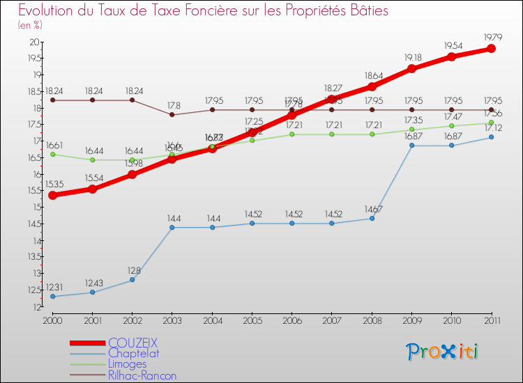 Evolution du taux de la taxe foncière sur le bati pour COUZEIX et les communes proches Comparaison des taux de taxe foncière sur le bati pour COUZEIX et les communes voisines