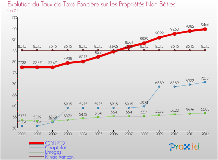 Evolution du taux de la taxe foncière sur les immeubles et terrains non batis pour COUZEIX et les communes proches de 2000 à 2012 Comparaison des taux de la taxe foncière sur les immeubles et terrains non batis pour COUZEIX et les communes voisines de 2000 à 2012