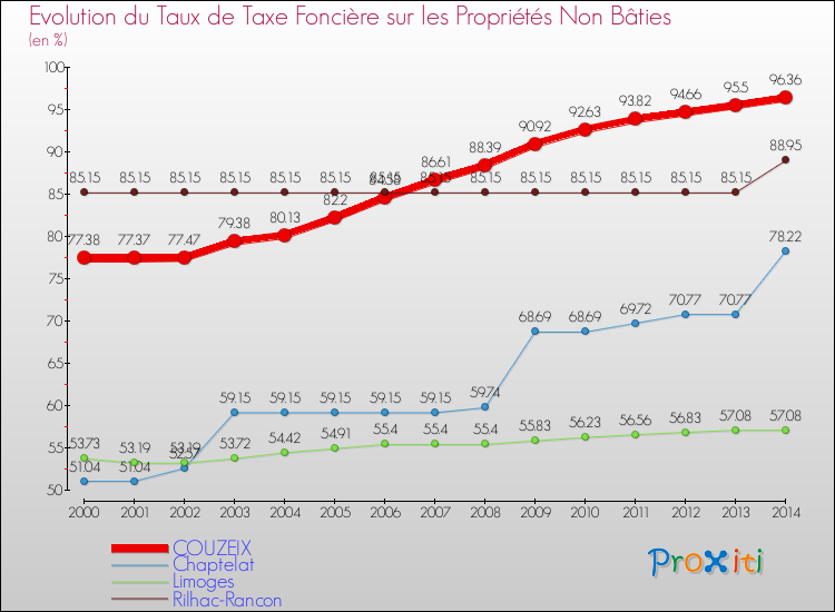 Evolution du taux de la taxe foncière sur les immeubles et terrains non batis pour COUZEIX et les communes proches de 2000 à 2014 Comparaison des taux de la taxe foncière sur les immeubles et terrains non batis pour COUZEIX et les communes voisines de 2000 à 2014
