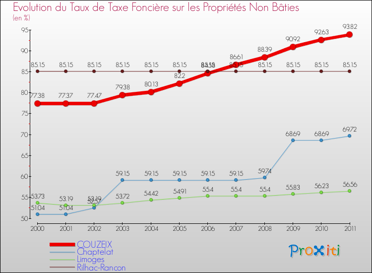 Evolution du taux de la taxe foncière sur les immeubles et terrains non batis pour COUZEIX et les communes proches Comparaison des taux de la taxe foncière sur les immeubles et terrains non batis pour COUZEIX et les communes voisines