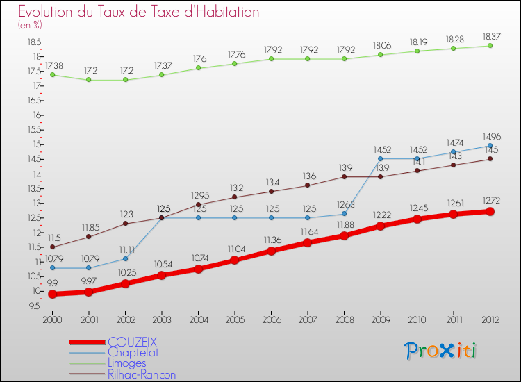 Evolution du taux de la taxe d'habitation pour COUZEIX et les communes proches Comparaison des taux de la taxe d'habitation pour COUZEIX et les communes voisines