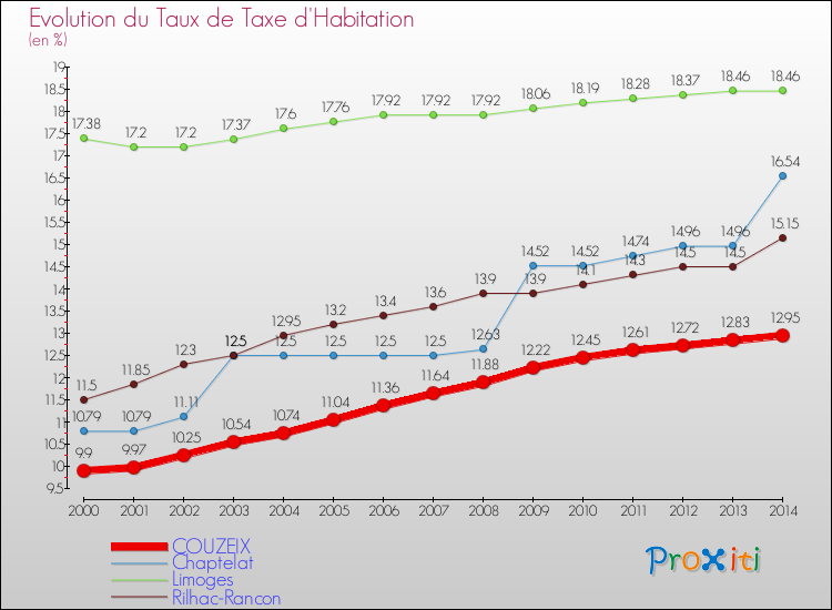 Evolution du taux de la taxe d'habitation pour COUZEIX et les communes proches de 2000 à 2014 Comparaison des taux de la taxe d'habitation pour COUZEIX et les communes voisines de 2000 à 2014