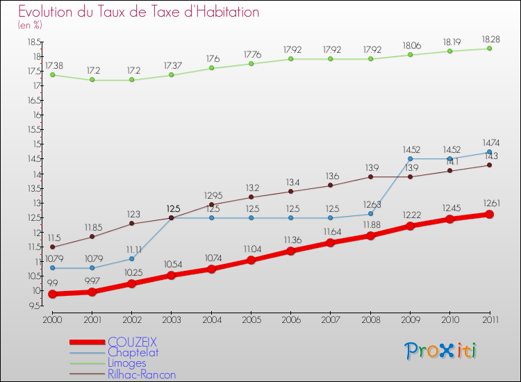 Evolution du taux de la taxe d'habitation pour COUZEIX et les communes proches Comparaison des taux de la taxe d'habitation pour COUZEIX et les communes voisines