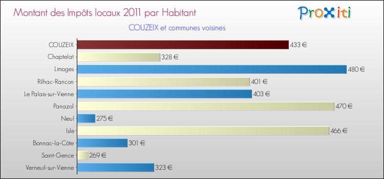 Montant des impôts locaux par Habitant pour COUZEIX et les communes proches Comparaison des impôts locaux par habitant pour COUZEIX et les communes voisines
