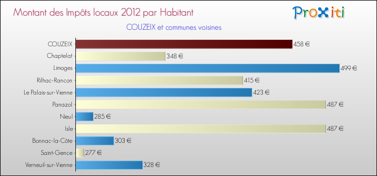 Montant des impôts locaux par Habitant pour COUZEIX et les communes proches Comparaison des impôts locaux par habitant pour COUZEIX et les communes voisines