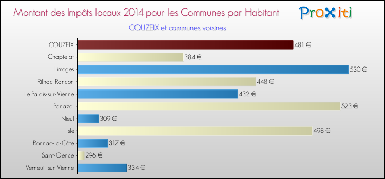 Montant des impôts locaux par Habitant pour COUZEIX et les communes proches en 2014 Comparaison des impôts locaux par habitant pour COUZEIX et les communes voisines en 2014
