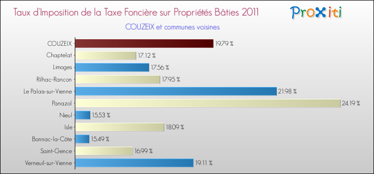 Taux d'imposition de la taxe foncière sur le bati 2011 pour COUZEIX et les communes proches Comparaison des taux d'imposition de la taxe foncière sur le bati 2011 pour COUZEIX et les communes voisines