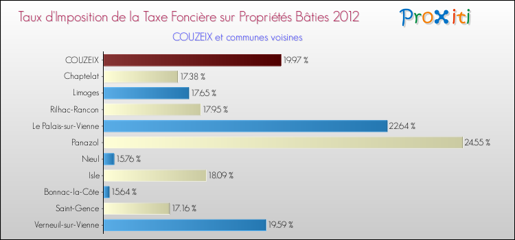 Taux d'imposition de la taxe foncière sur le bati 2012 pour COUZEIX et les communes proches Comparaison des taux d'imposition de la taxe foncière sur le bati 2012 pour COUZEIX et les communes voisines