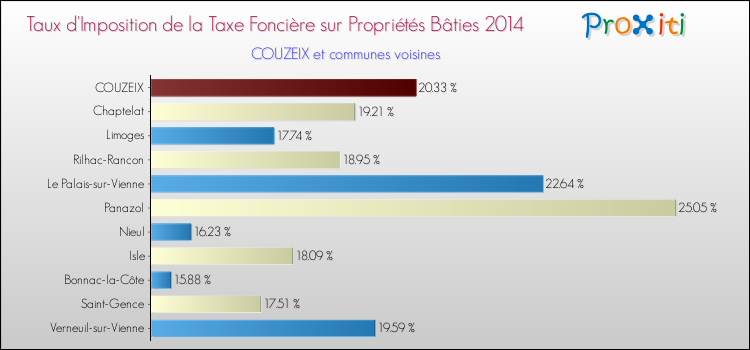 Taux d'imposition de la taxe foncière sur le bati 2014 pour COUZEIX et les communes proches Comparaison des taux d'imposition de la taxe foncière sur le bati 2014 pour COUZEIX et les communes voisines