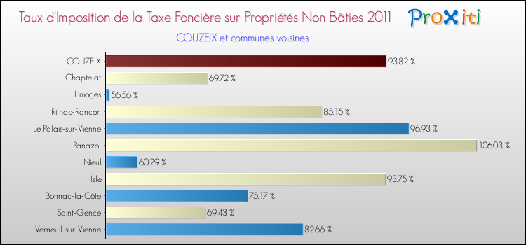 Taux d'imposition de la taxe foncière sur les immeubles et terrains non batis 2011 pour COUZEIX et les communes proches Comparaison des taux d'imposition de la taxe foncière sur les immeubles et terrains non batis 2011 pour COUZEIX et les communes voisines