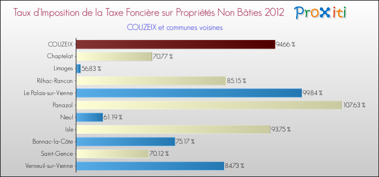 Taux d'imposition de la taxe foncière sur les immeubles et terrains non batis 2012 pour COUZEIX et les communes proches Comparaison des taux d'imposition de la taxe foncière sur les immeubles et terrains non batis 2012 pour COUZEIX et les communes voisines