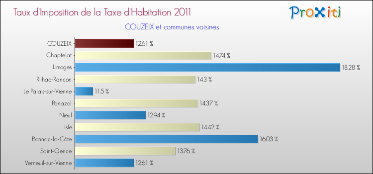 Taux d'imposition de la taxe d'habitation 2011 pour COUZEIX et les communes proches Comparaison des taux d'imposition de la taxe d'habitation 2011 pour COUZEIX et les communes voisines
