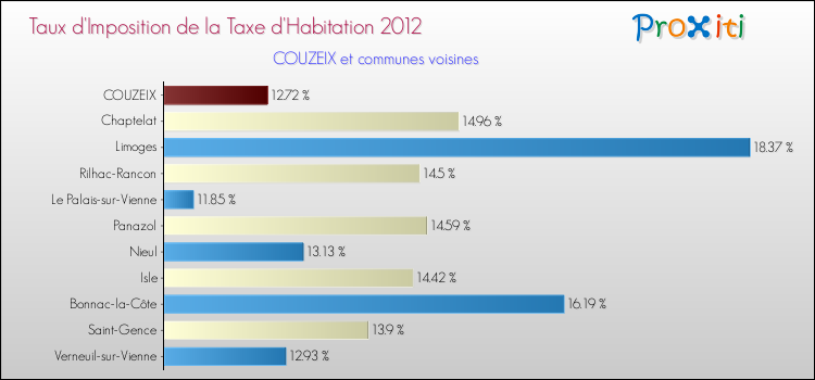 Taux d'imposition de la taxe d'habitation 2012 pour COUZEIX et les communes proches Comparaison des taux d'imposition de la taxe d'habitation 2012 pour COUZEIX et les communes voisines