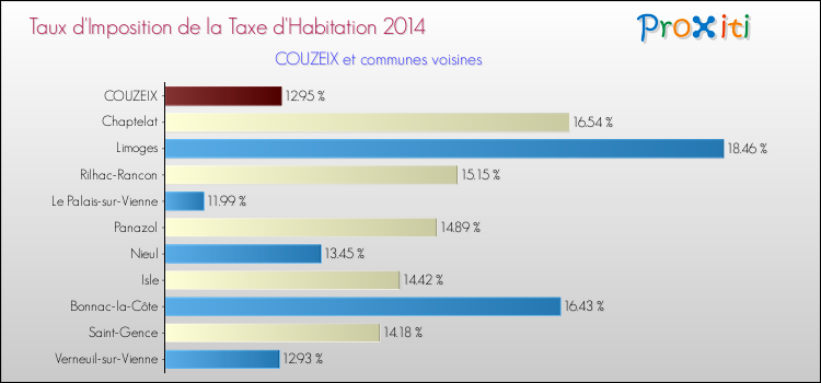 Taux d'imposition de la taxe d'habitation 2014 pour COUZEIX et les communes proches Comparaison des taux d'imposition de la taxe d'habitation 2014 pour COUZEIX et les communes voisines