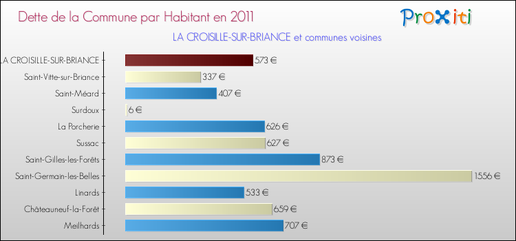 Dette par habitant de la commune en 2011 pour LA CROISILLE-SUR-BRIANCE et les communes proches Comparaison de la dette par habitant de la commune en 2011 pour LA CROISILLE-SUR-BRIANCE et les communes voisines