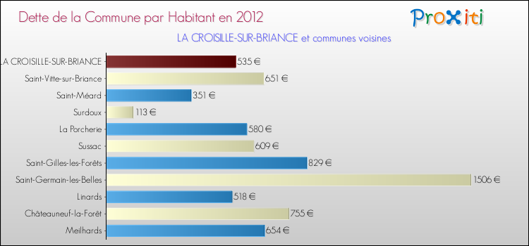 Dette par habitant de la commune en 2012 pour LA CROISILLE-SUR-BRIANCE et les communes proches Comparaison de la dette par habitant de la commune en 2012 pour LA CROISILLE-SUR-BRIANCE et les communes voisines