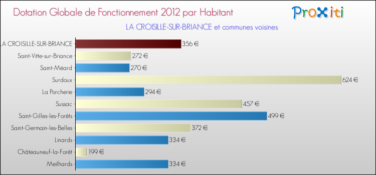 Montant des dotations globales de fonctionnement DGF par Habitant pour LA CROISILLE-SUR-BRIANCE et les communes proches Comparaison des des dotations globales de fonctionnement DGF par habitant pour LA CROISILLE-SUR-BRIANCE et les communes voisines