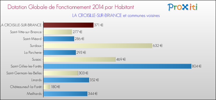 Montant des dotations globales de fonctionnement DGF par Habitant pour LA CROISILLE-SUR-BRIANCE et les communes proches en 2014. Comparaison des des dotations globales de fonctionnement DGF par habitant pour LA CROISILLE-SUR-BRIANCE et les communes voisines en 2014.