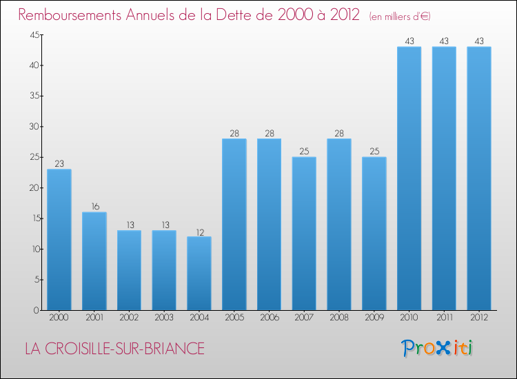 Evolution de l'annuité de la dette pour la commune de LA CROISILLE-SUR-BRIANCE de 2000 à 2012 Annuités de la dette pour LA CROISILLE-SUR-BRIANCE de 2000 à 2012