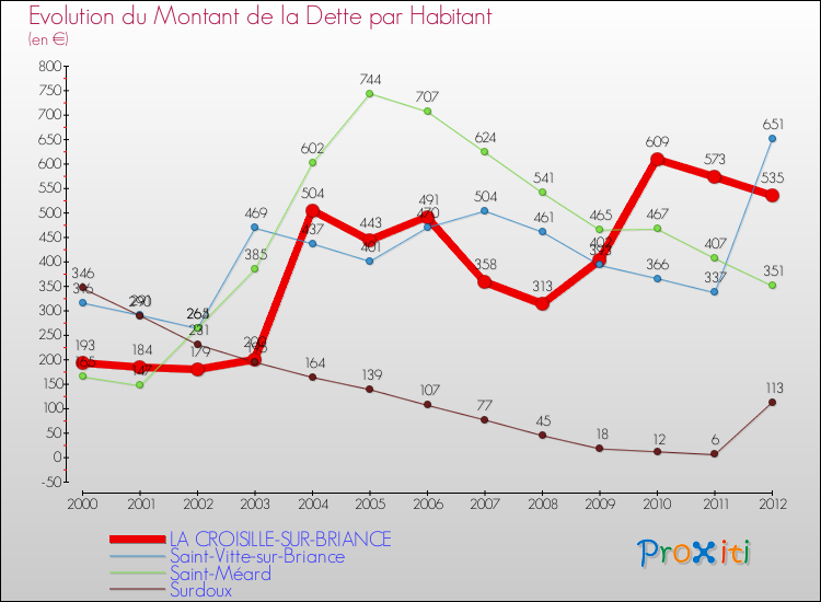 Evolution de la dette par habitant pour la commune de LA CROISILLE-SUR-BRIANCE et les communes proches de 2000 à 2012 Comparaison de la dette par habitant pour LA CROISILLE-SUR-BRIANCE et les communes voisines de 2000 à 2012