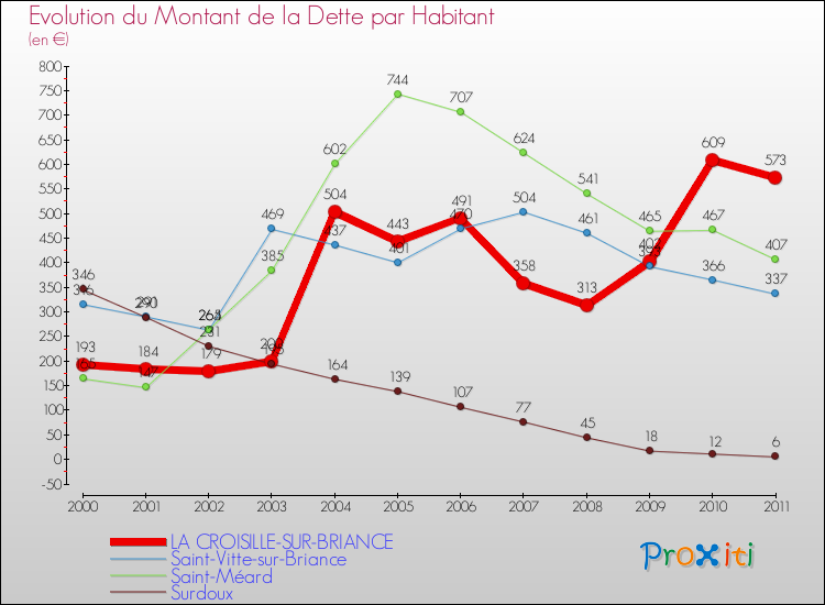 Evolution de la dette par habitant pour la commune de LA CROISILLE-SUR-BRIANCE et les communes proches Comparaison de la dette par habitant pour LA CROISILLE-SUR-BRIANCE et les communes voisines