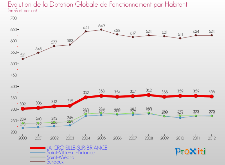 Evolution et montant de la dotation globale de fonctionnement par Habitant pour LA CROISILLE-SUR-BRIANCE et les communes proches Comparaison des dotations globales de fonctionnement par habitant pour LA CROISILLE-SUR-BRIANCE et les communes voisines