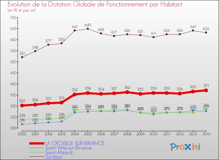 Evolution et montant de la dotation globale de fonctionnement par Habitant pour LA CROISILLE-SUR-BRIANCE et les communes proches de 2000 à 2014. Comparaison des dotations globales de fonctionnement par habitant pour LA CROISILLE-SUR-BRIANCE et les communes voisines de 2000 à 2014.