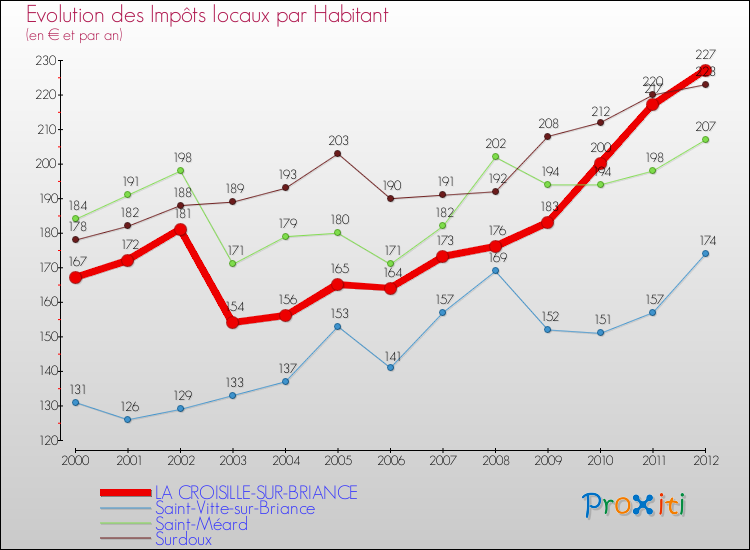 Evolution et montant des impôts locaux par Habitant pour LA CROISILLE-SUR-BRIANCE et les communes proches Comparaison des impôts locaux par habitant pour LA CROISILLE-SUR-BRIANCE et les communes voisines