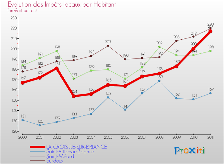 Evolution et montant des impôts locaux par Habitant pour LA CROISILLE-SUR-BRIANCE et les communes proches Comparaison des impôts locaux par habitant pour LA CROISILLE-SUR-BRIANCE et les communes voisines