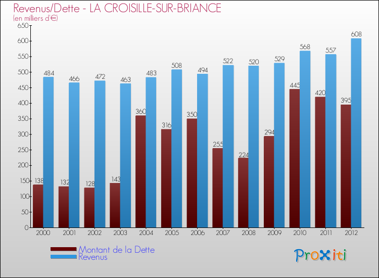 Evolution comparée de la dette et des revenus pour la commune de LA CROISILLE-SUR-BRIANCE de 2000 à 2012 Comparaison de la dette et des revenus pour LA CROISILLE-SUR-BRIANCE de 2000 à 2012