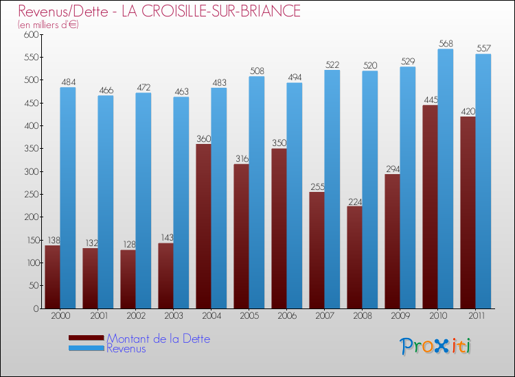 Evolution comparée de la dette et des revenus pour la commune de LA CROISILLE-SUR-BRIANCE de 2000 à 2011 Comparaison de la dette et des revenus pour LA CROISILLE-SUR-BRIANCE de 2000 à 2011